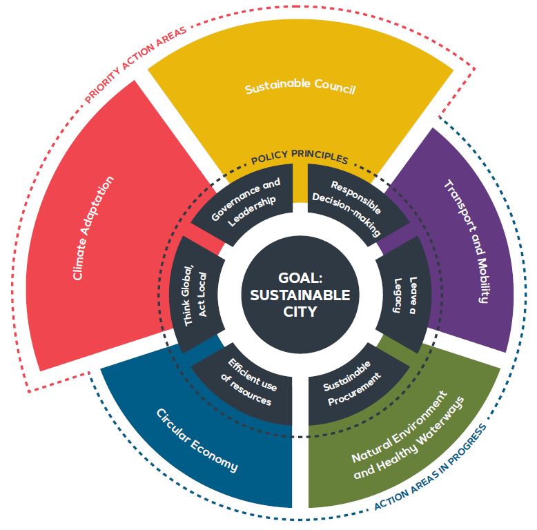 Image: Sustainability Strategy Strategic Framework