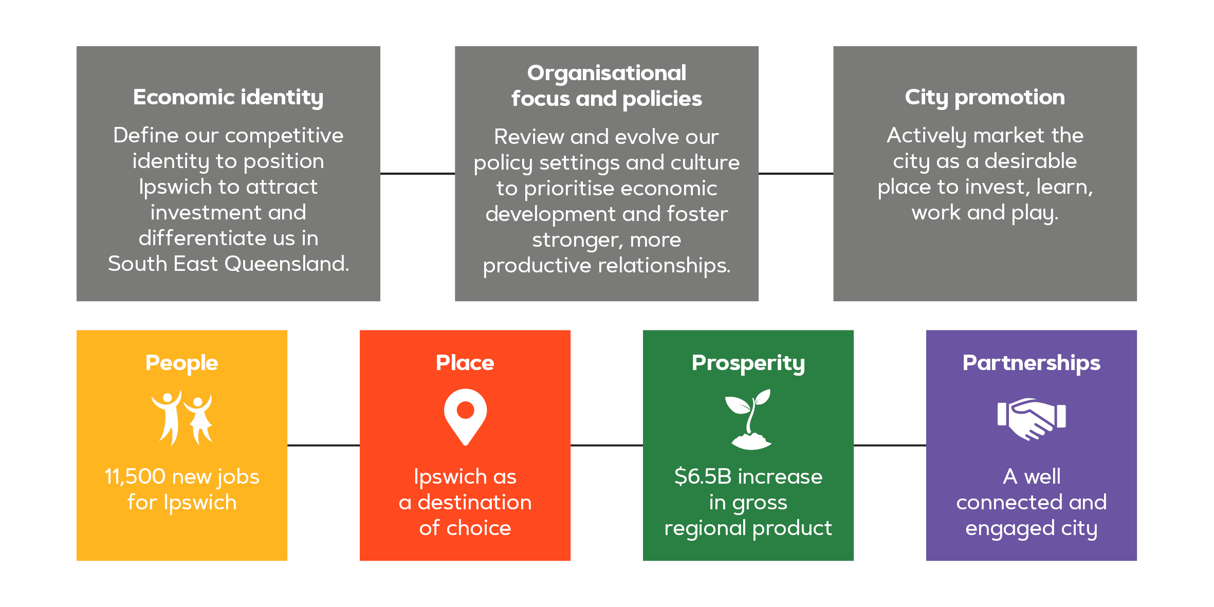 economic development strategy case study