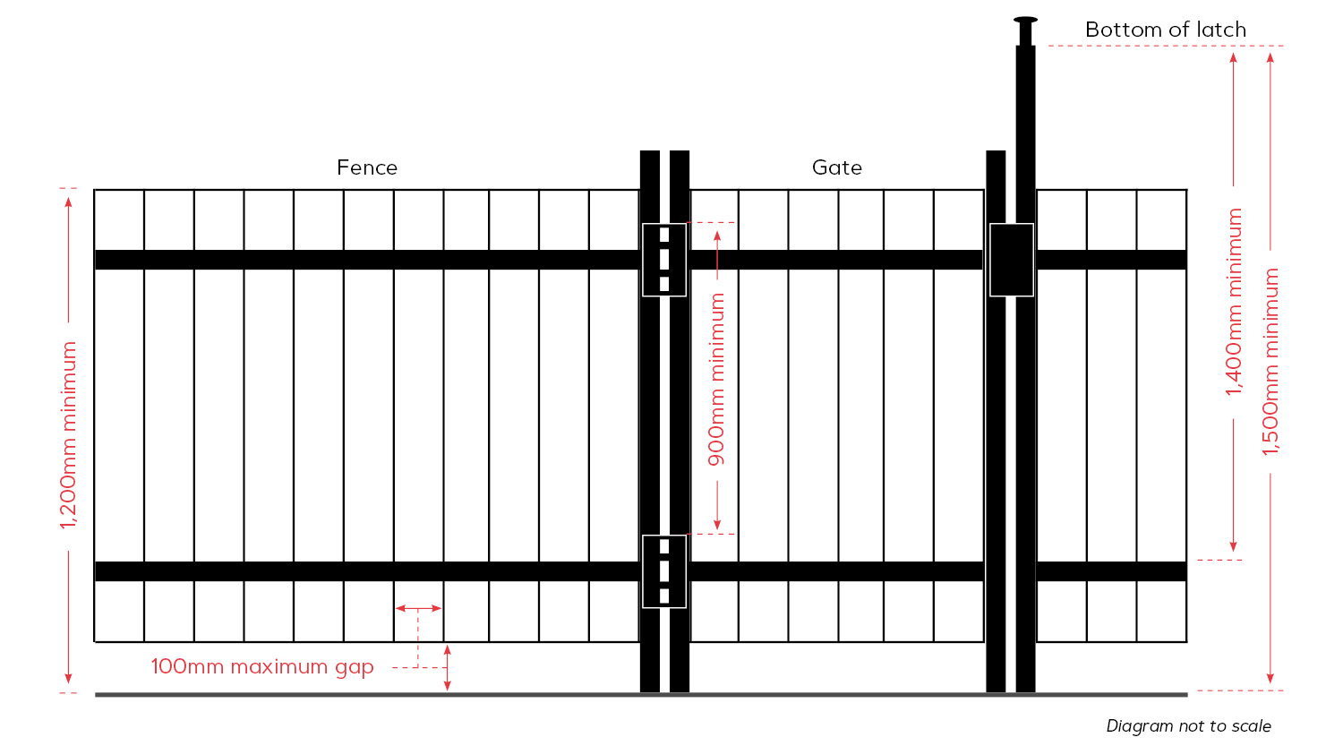Gaps to measure in your fence