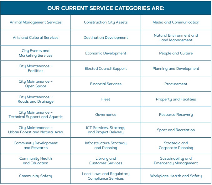 Our Current Services Categories